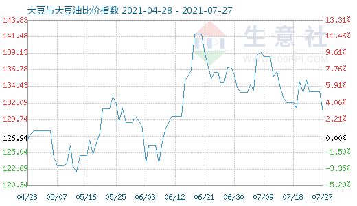 7月27日大豆与大豆油比价指数图