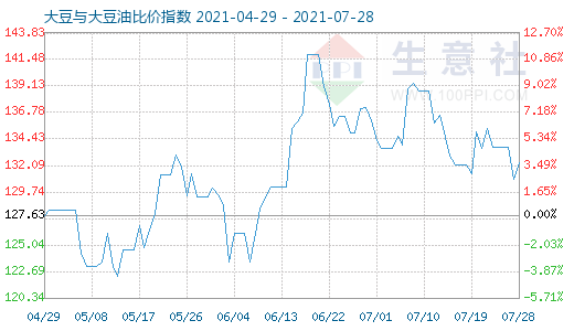 7月28日大豆与大豆油比价指数图