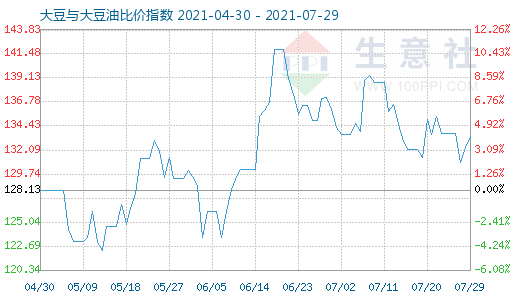 7月29日大豆与大豆油比价指数图