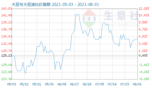 8月1日大豆与大豆油比价指数图