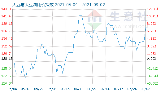 8月2日大豆与大豆油比价指数图