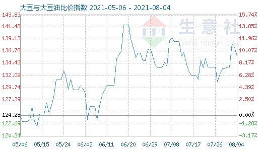 8月4日大豆与大豆油比价指数图