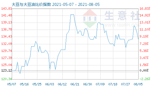8月5日大豆与大豆油比价指数图