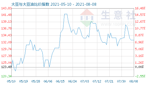 8月8日大豆与大豆油比价指数图