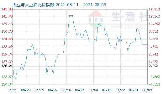 8月9日大豆与大豆油比价指数图