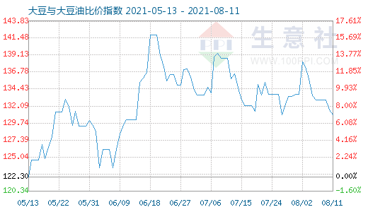 8月11日大豆与大豆油比价指数图