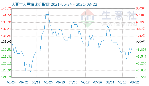 8月22日大豆与大豆油比价指数图