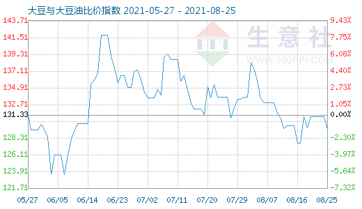 8月25日大豆与大豆油比价指数图