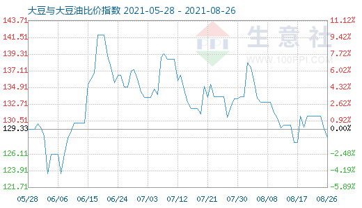 8月26日大豆与大豆油比价指数图