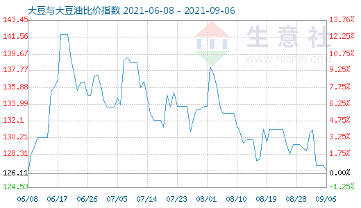 9月6日大豆与大豆油比价指数图