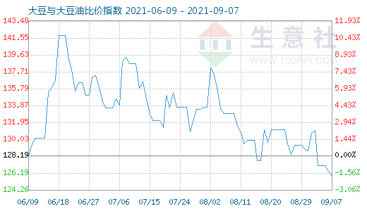 9月7日大豆与大豆油比价指数图