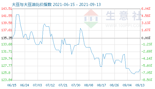 9月13日大豆与大豆油比价指数图