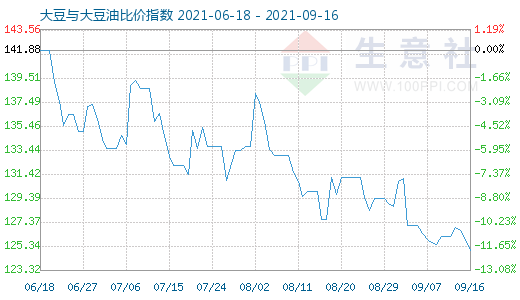 9月16日大豆与大豆油比价指数图