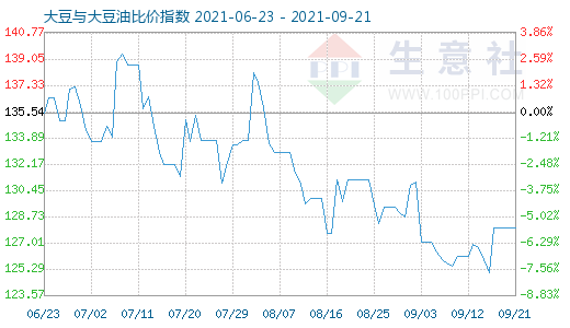 9月21日大豆与大豆油比价指数图