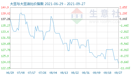 9月27日大豆与大豆油比价指数图