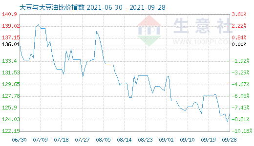 9月28日大豆与大豆油比价指数图