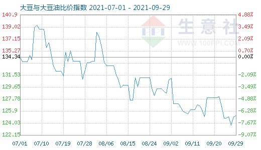 9月29日大豆与大豆油比价指数图