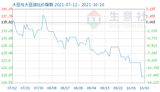 10月10日大豆与大豆油比价指数图