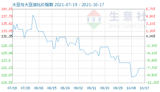 10月17日大豆与大豆油比价指数图
