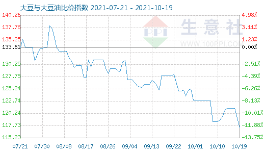 10月19日大豆与大豆油比价指数图