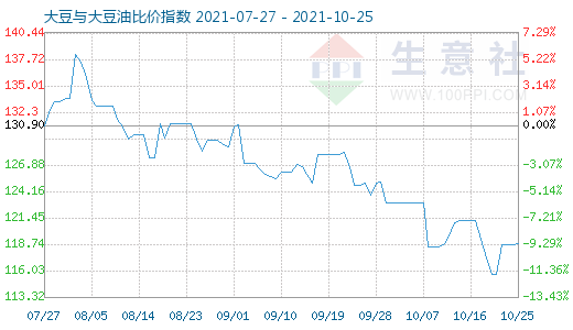 10月25日大豆与大豆油比价指数图