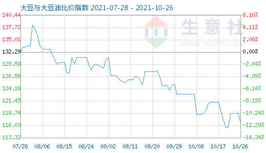 10月26日大豆与大豆油比价指数图