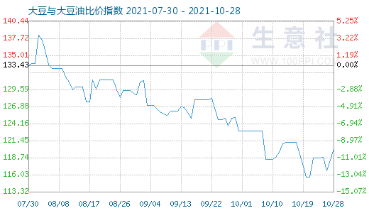 10月28日大豆与大豆油比价指数图