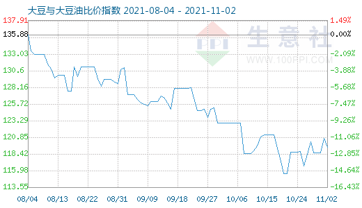 11月2日大豆与大豆油比价指数图