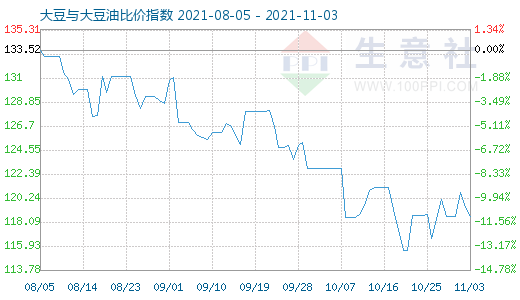 11月3日大豆与大豆油比价指数图