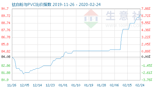 2月24日钛白粉与PVC比价指数图