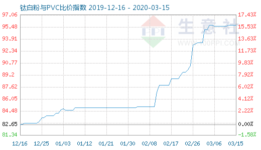 3月15日钛白粉与PVC比价指数图