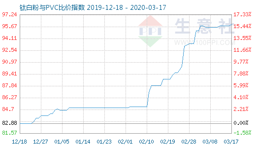 3月17日钛白粉与PVC比价指数图