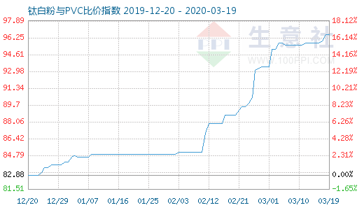 3月19日钛白粉与PVC比价指数图