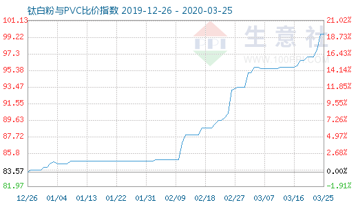 3月25日钛白粉与PVC比价指数图