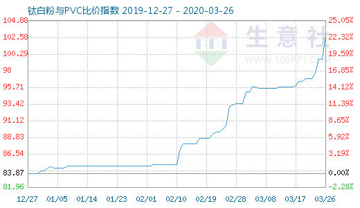 3月26日钛白粉与PVC比价指数图