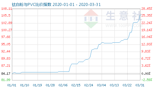 3月31日钛白粉与PVC比价指数图