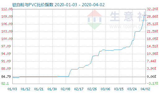 4月2日钛白粉与PVC比价指数图