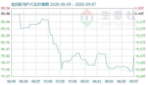 9月7日钛白粉与PVC比价指数图