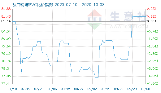 10月8日钛白粉与PVC比价指数图