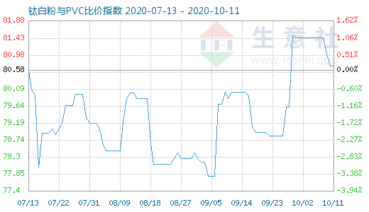 10月11日钛白粉与PVC比价指数图