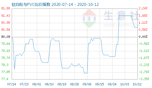 10月12日钛白粉与PVC比价指数图