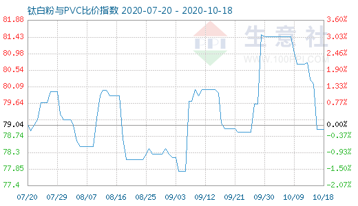 10月18日钛白粉与PVC比价指数图