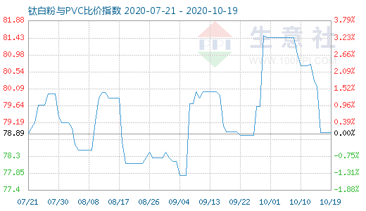 10月19日钛白粉与PVC比价指数图