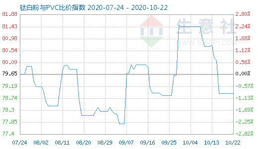 10月22日钛白粉与PVC比价指数图