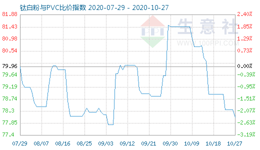 10月27日钛白粉与PVC比价指数图