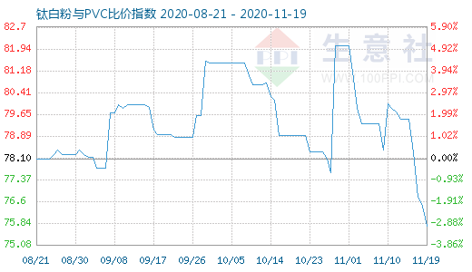 11月19日钛白粉与PVC比价指数图