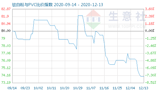 12月13日钛白粉与PVC比价指数图