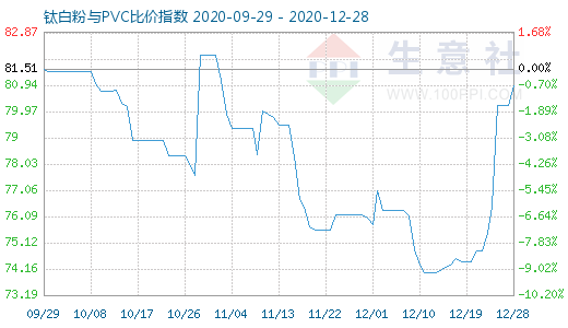 12月28日钛白粉与PVC比价指数图