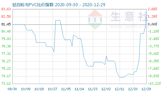 12月29日钛白粉与PVC比价指数图