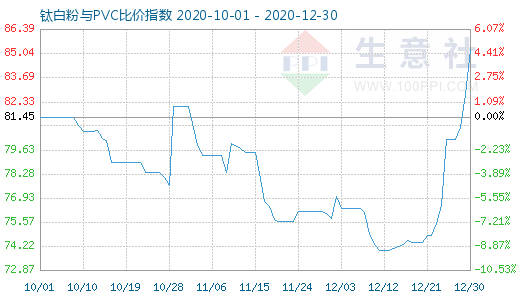 12月30日钛白粉与PVC比价指数图